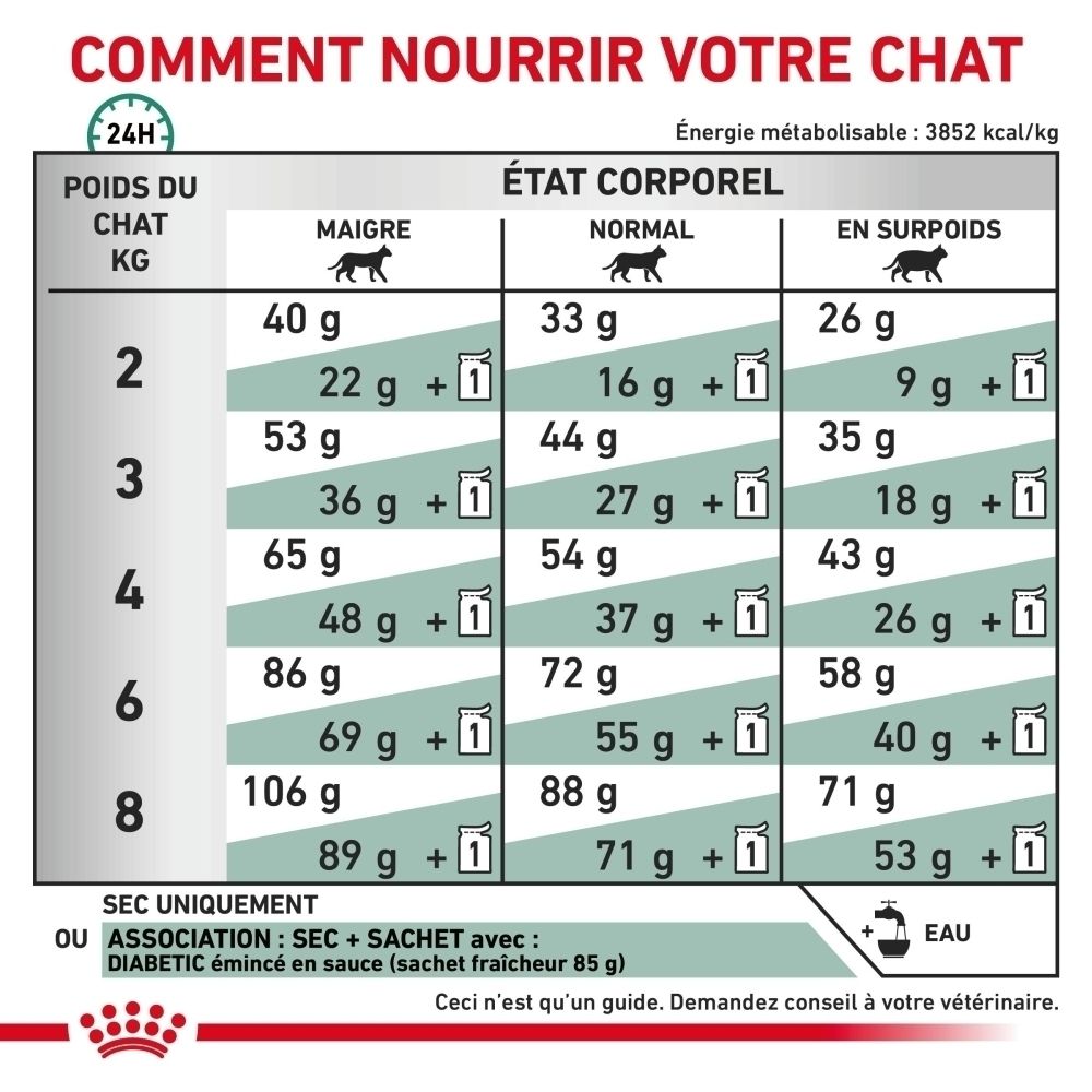 ROYAL CANIN Veterinary Diabetic nourriture pour chat, sac de 1.5 kg.