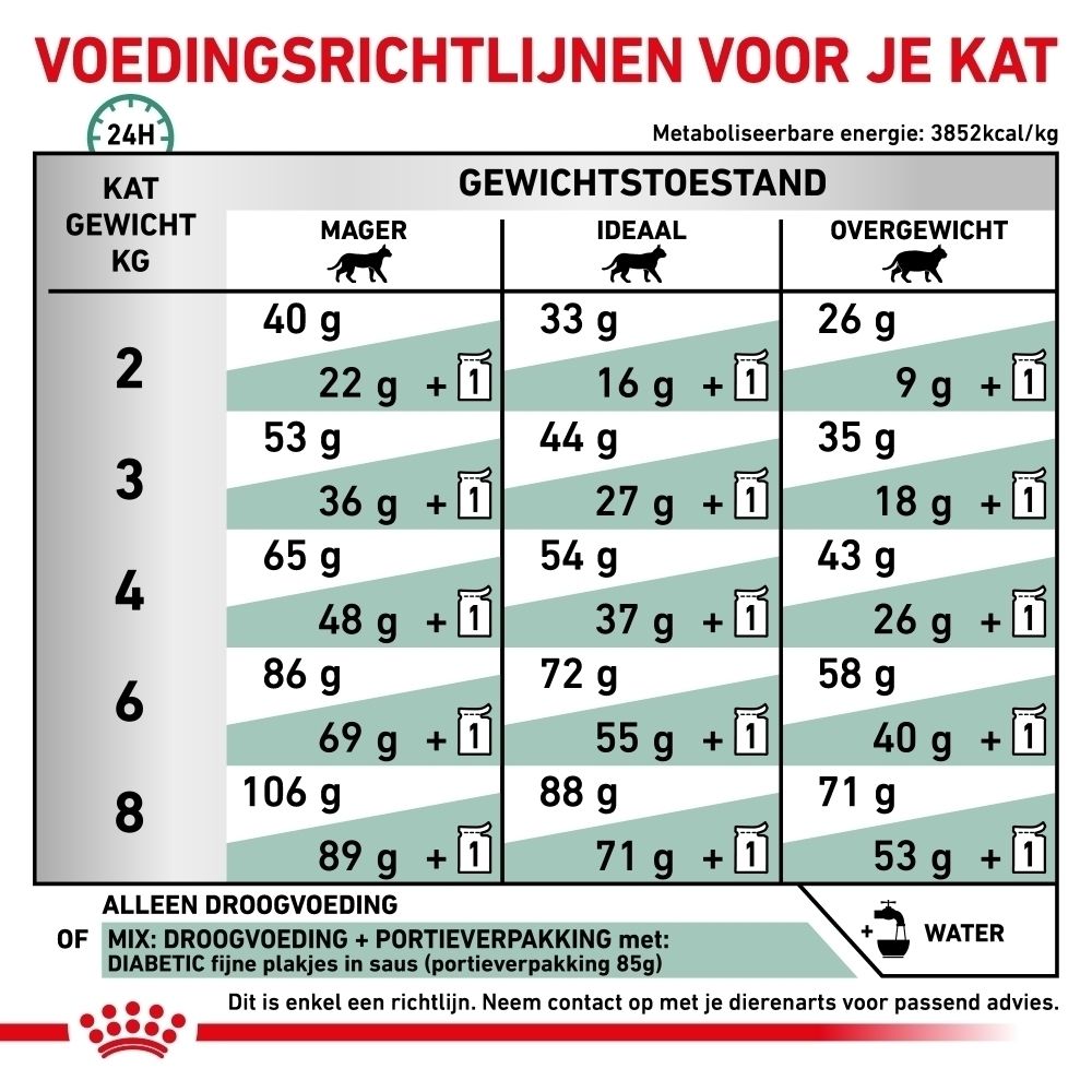 ROYAL CANIN Veterinary Diabetic kattenvoer, 1.5 kg zak.