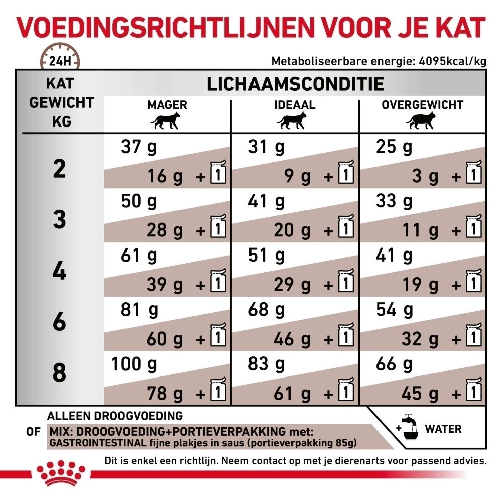 Analytische bestanddelen en ingrediënten van ROYAL CANIN® Veterinary Gastrointestinal droogvoer.