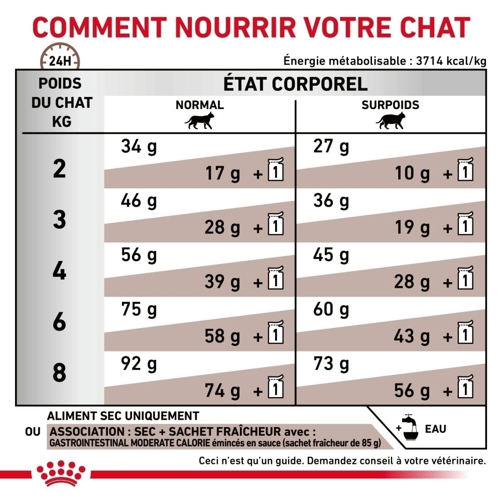 Sac de croquettes Royal Canin Veterinary Feline Gastrointestinal Moderate Calorie, 2 kg.