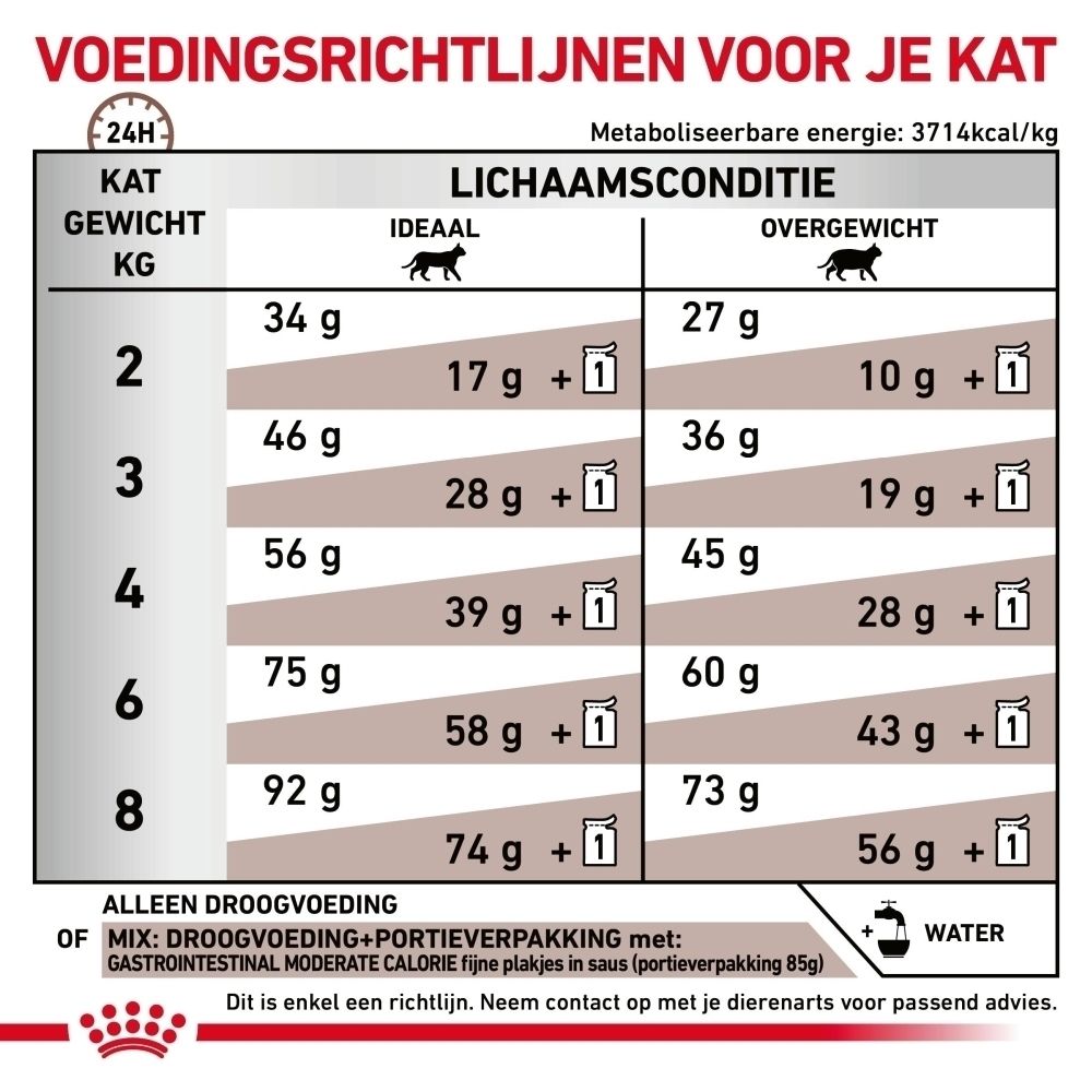 Voedingsrichtlijnen voor katten op basis van gewicht en lichaamsconditie (ideaal/overgewicht).