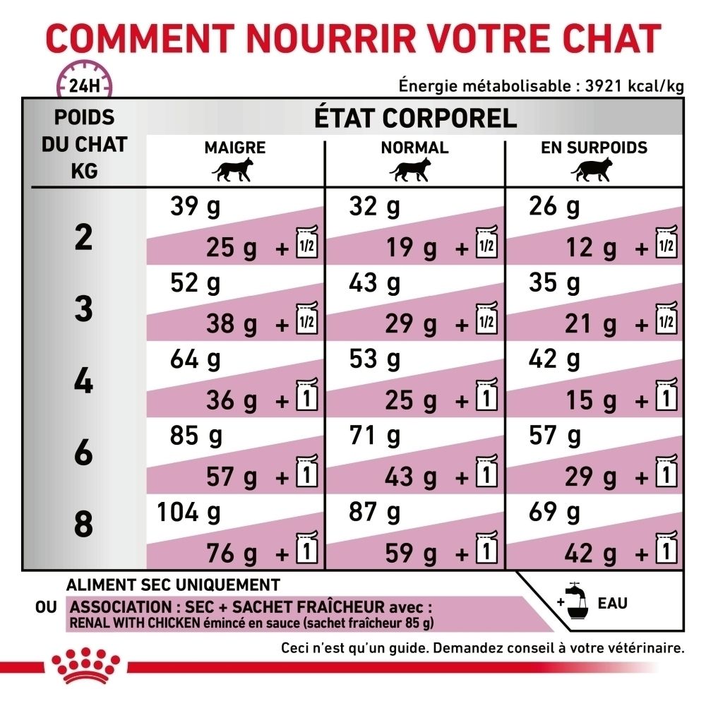 Nutrition scientifiquement fondée de ROYAL CANIN Veterinary Renal.