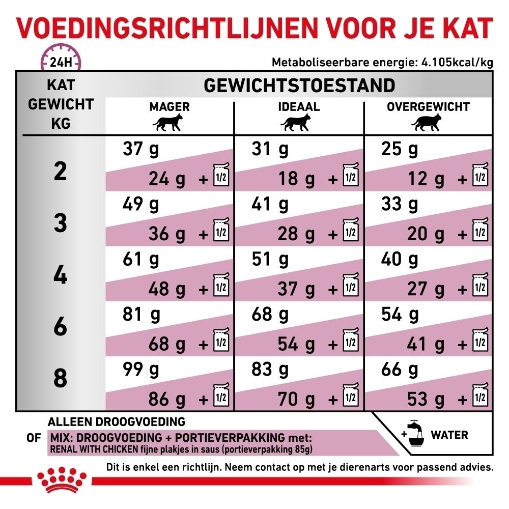 Overzicht van de analytische bestanddelen en ingrediënten van ROYAL CANIN Veterinary Renal Select, in het Nederlands.