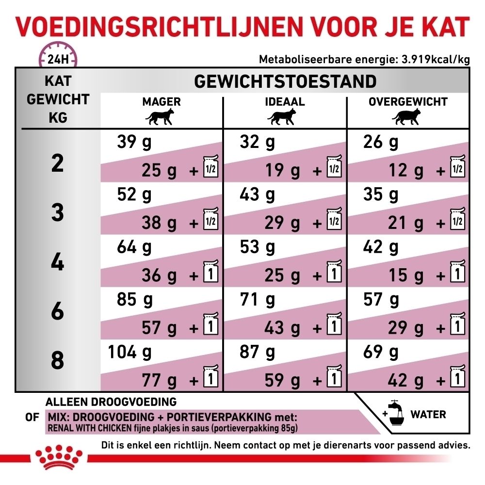 Grafiek: Zak droogvoer en kuipje natvoer; Tekst: Te combineren met.