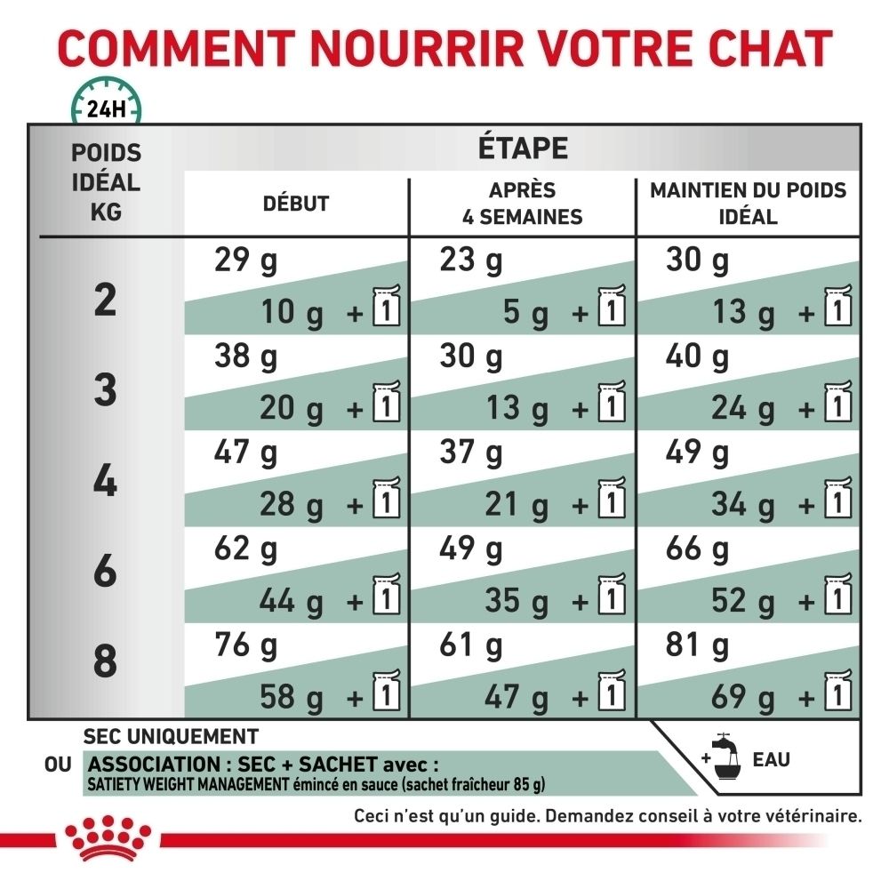 Sac de croquettes Royal Canin Satiety Weight Management, 1,5 kg.