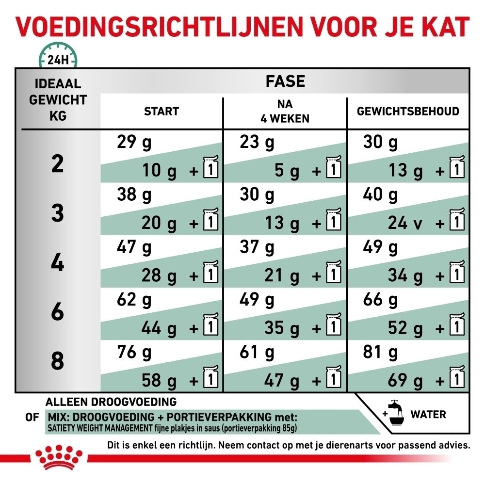 Grafiek: Royal Canin Satiety Weight Management droog- en natvoer.