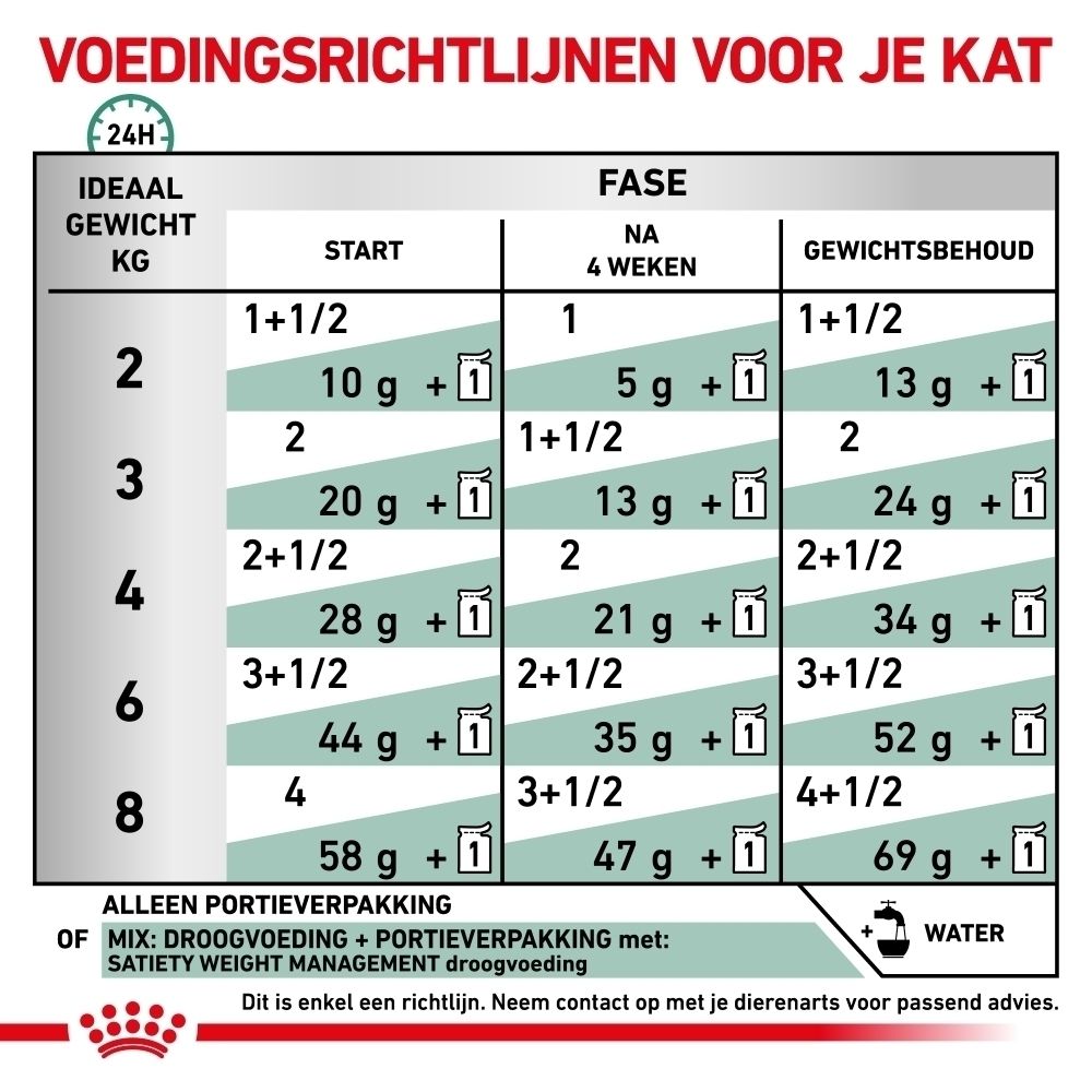 Royal Canin Satiety Weight Management voerzakje met kattenafbeelding.