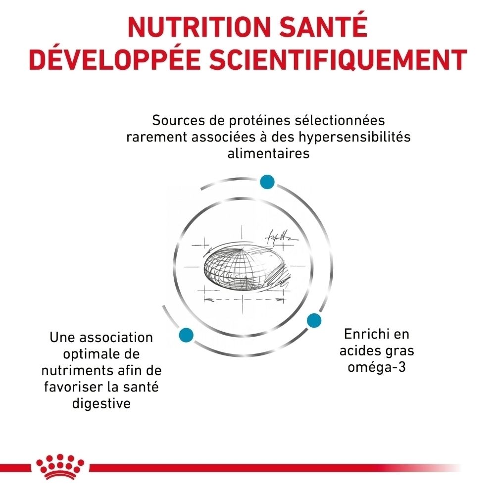 Graphique sur la nutrition scientifiquement développée de ROYAL CANIN®, mettant en avant des sources de protéines sélectionnées et des oméga-3.