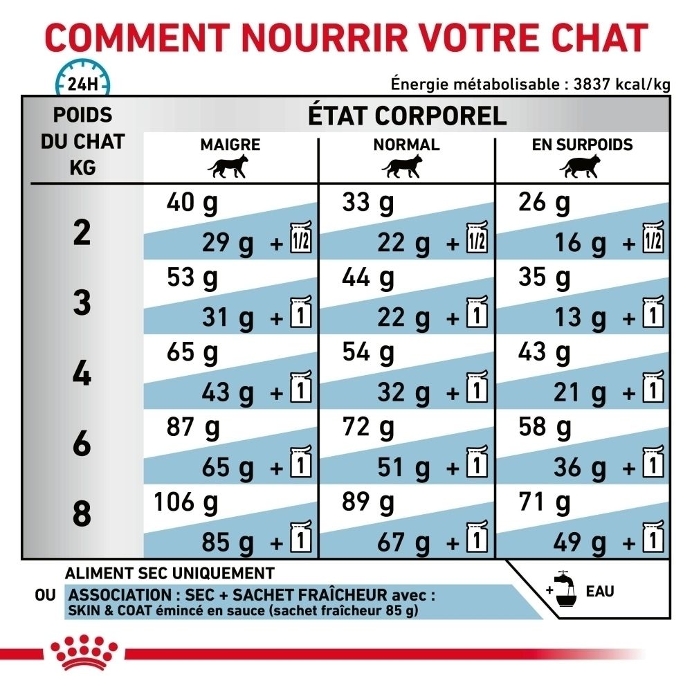 Tableau de nourriture pour chat : poids, état corporel et quantité de nourriture en grammes.
