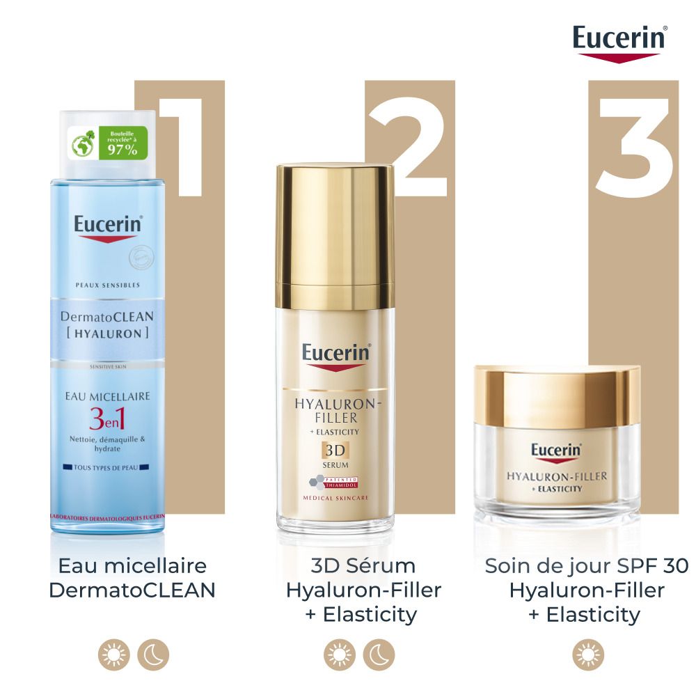 Trois produits Eucerin : Eau Micellaire, Sérum 3D, Crème de Jour. Légendes : DermatoCLEAN, Hyaluron-Filler + Elasticity.