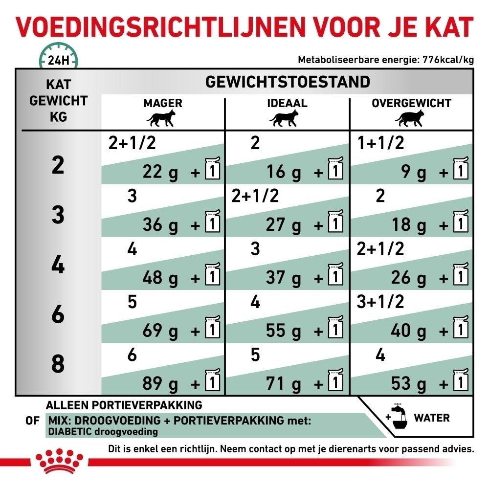 Analytische bestanddelen en samenstelling van Royal Canin Veterinary Diabetic kattenvoer.