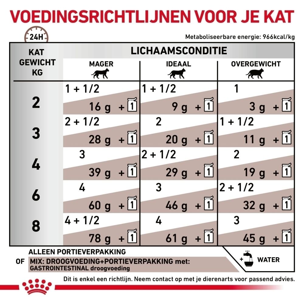 Analytische bestanddelen en ingrediënten van Royal Canin Veterinary Gastrointestinal.