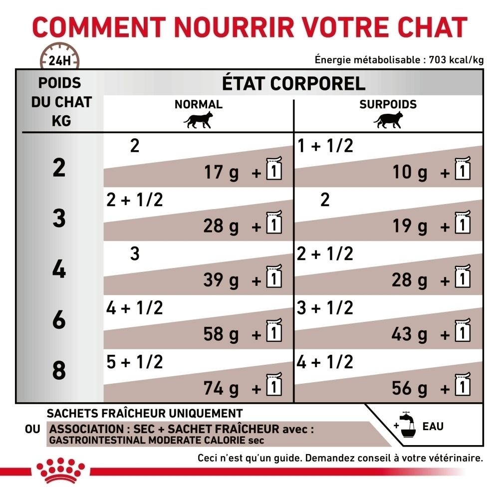 Boîte de 12 sachets Royal Canin Gastrointestinal Moderate Calorie.