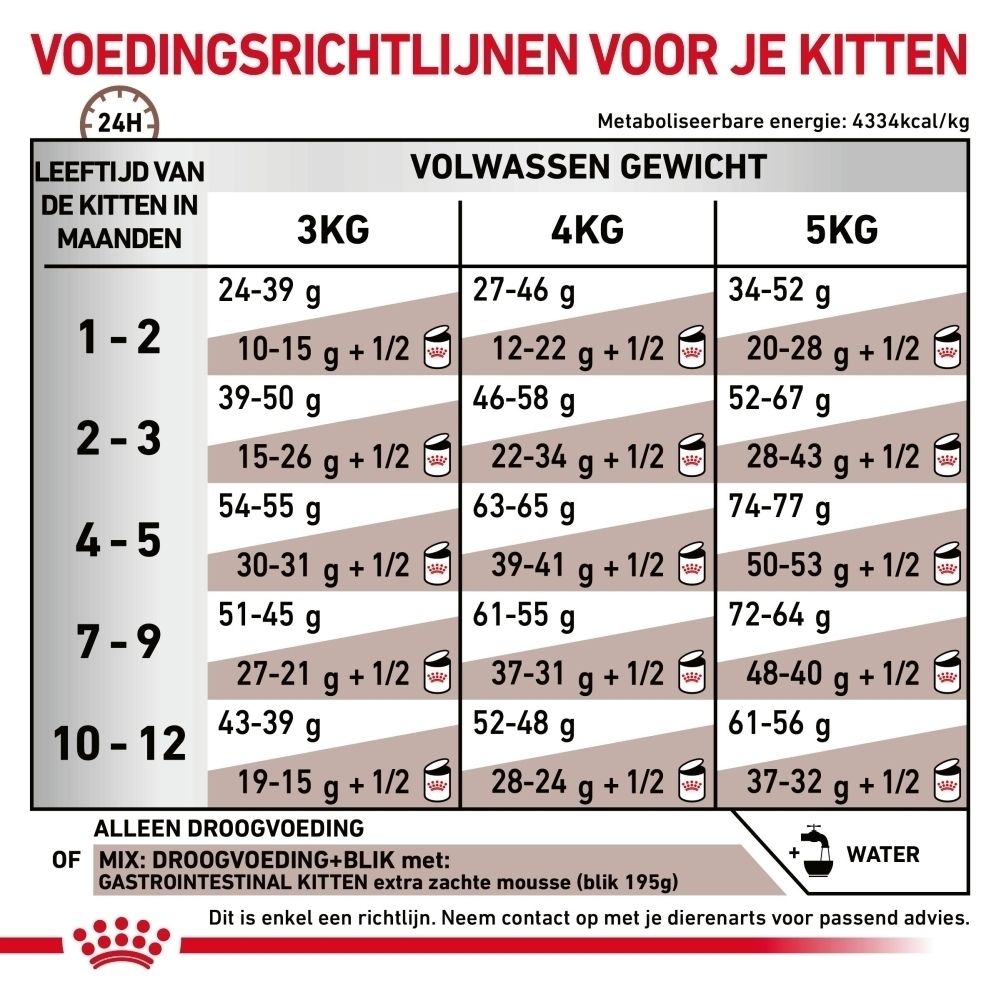 Zak van 2 kg Royal Canin Gastrointestinal Kitten.
