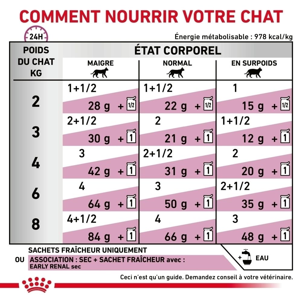 Avantages produit ROYAL CANIN Veterinary Feline Early Renal : soutien rénal, vieillissement et digestion.