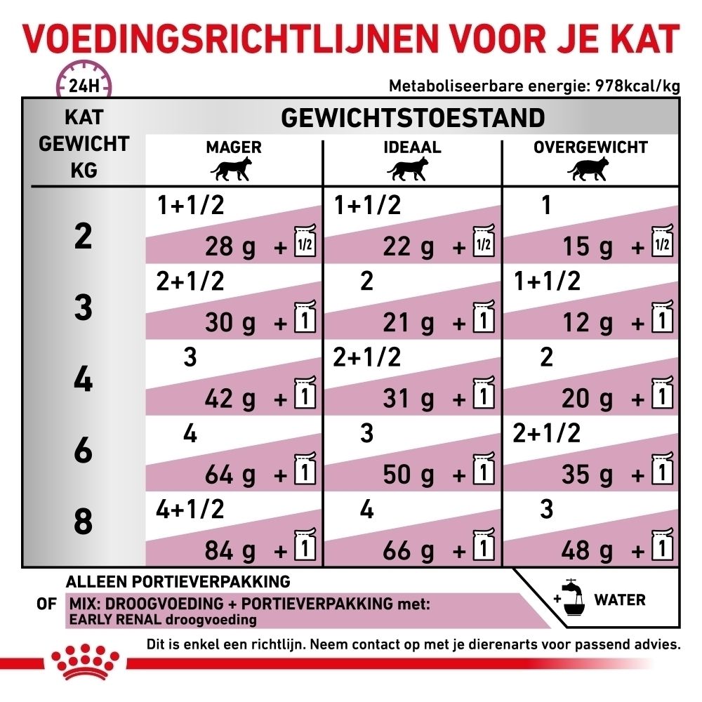 Analytische bestanddelen en ingrediënten van Royal Canin Early Renal.