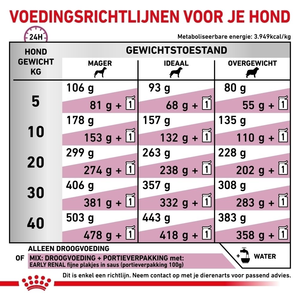 Grafiek over de voordelen van Royal Canin Veterinary Early Renal voor de niergezondheid.