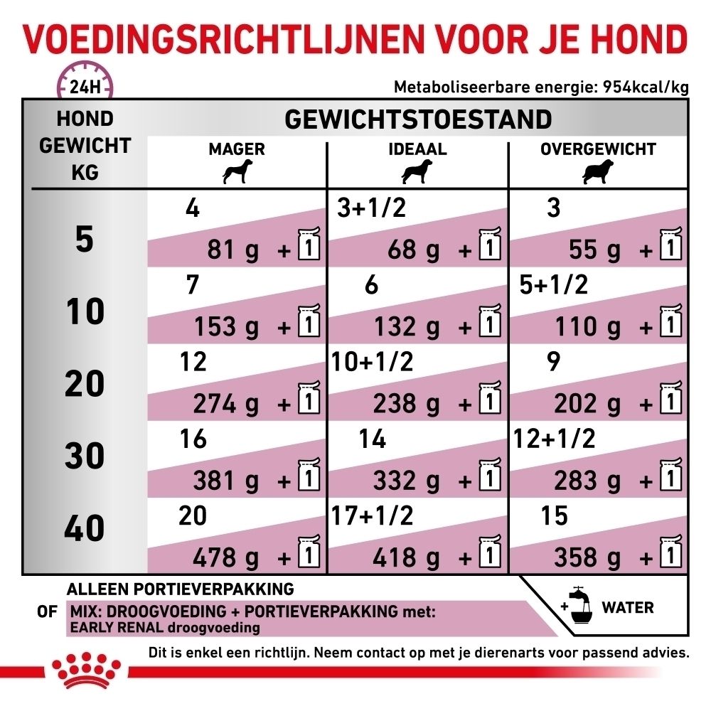 Royal Canin Veterinary Early Renal: Analytische bestanddelen en ingrediënten van het hondenvoer.