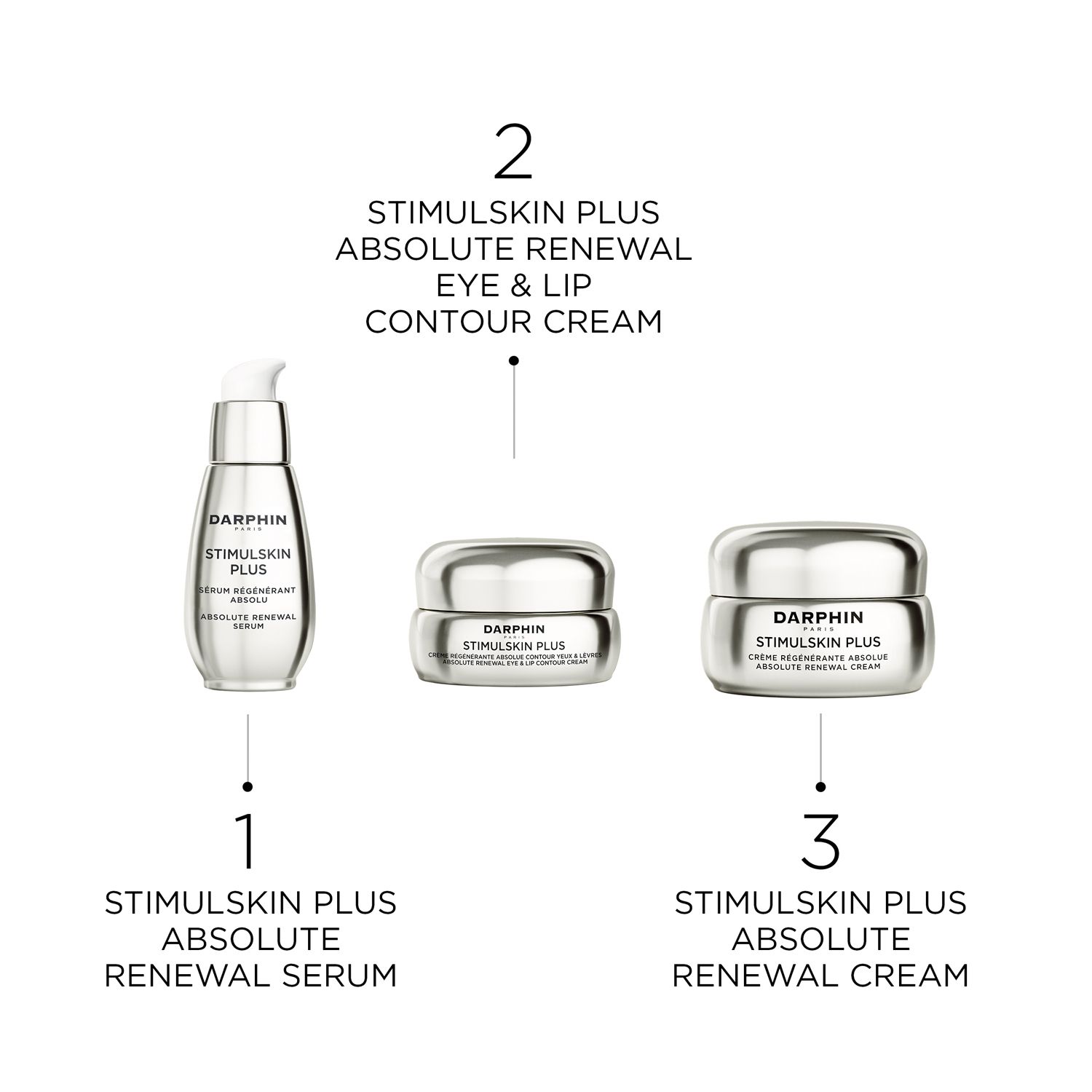 Drie producten: serum, crèmepot en crème. Opschrift: "STIMULSKIN PLUS ABSOLUTE RENEWAL EYE & LIP CONTOUR CREAM".