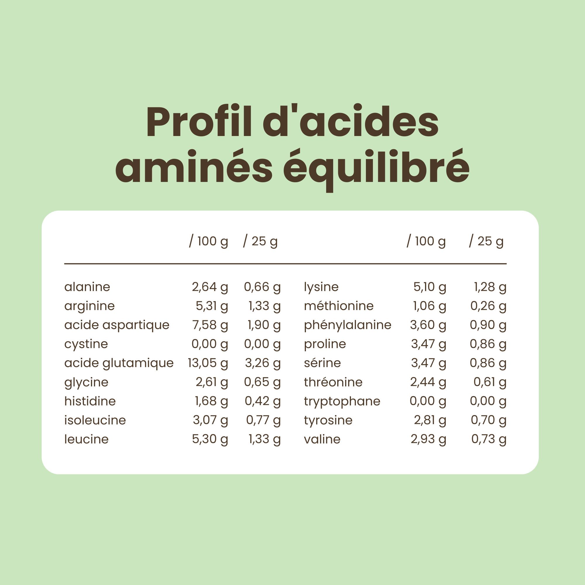 Tableau du profil d'acides aminés de Purasana Soja Protein saveur Cacao.