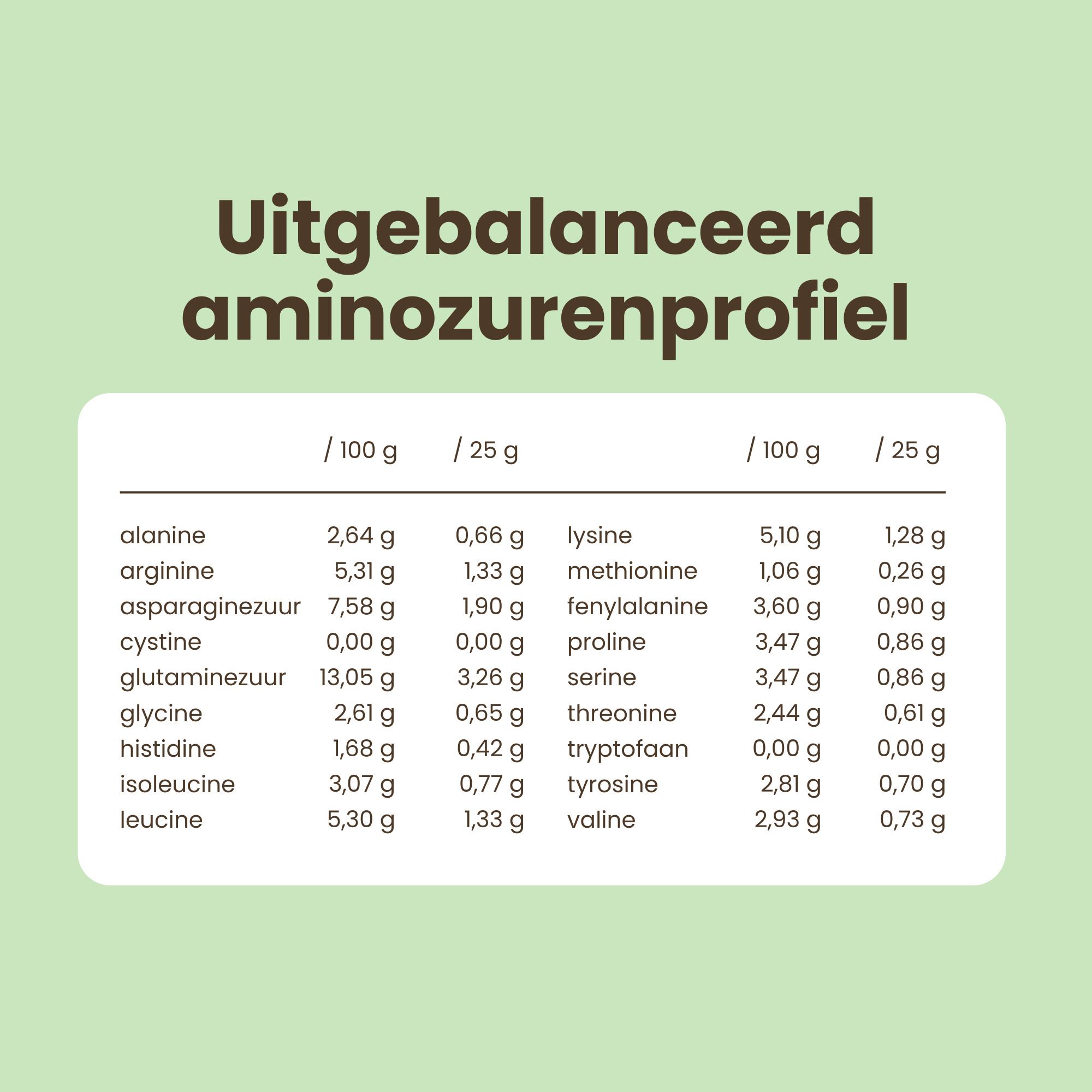 Tabel met aminozuurprofiel van Purasana Soja Proteïne cacaosmaak.