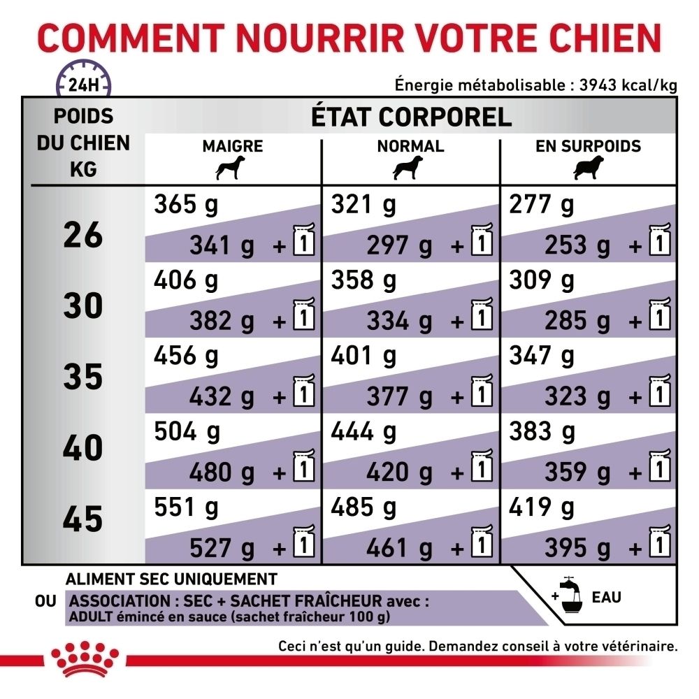 Tableau d'alimentation pour chiens : poids, état corporel (maigre, normal, en surpoids) et quantité de nourriture en grammes.