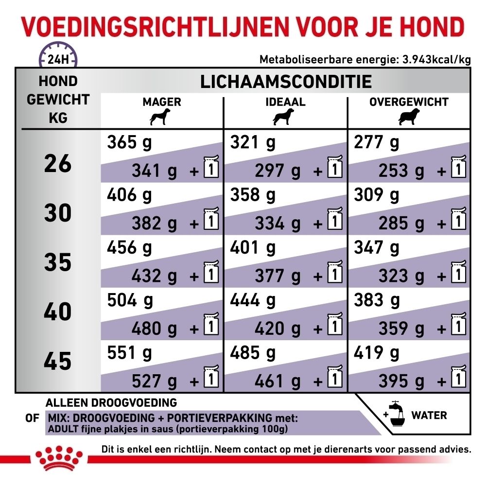 Voedingsrichtlijnen voor honden: Tabel toont voerhoeveelheid in grammen op basis van gewicht en lichaamsconditie.
