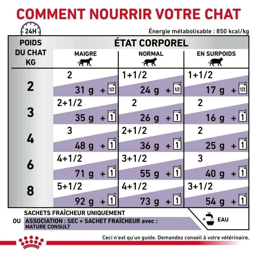 Cinq sachets de nourriture pour chat ROYAL CANIN Mature Consult.