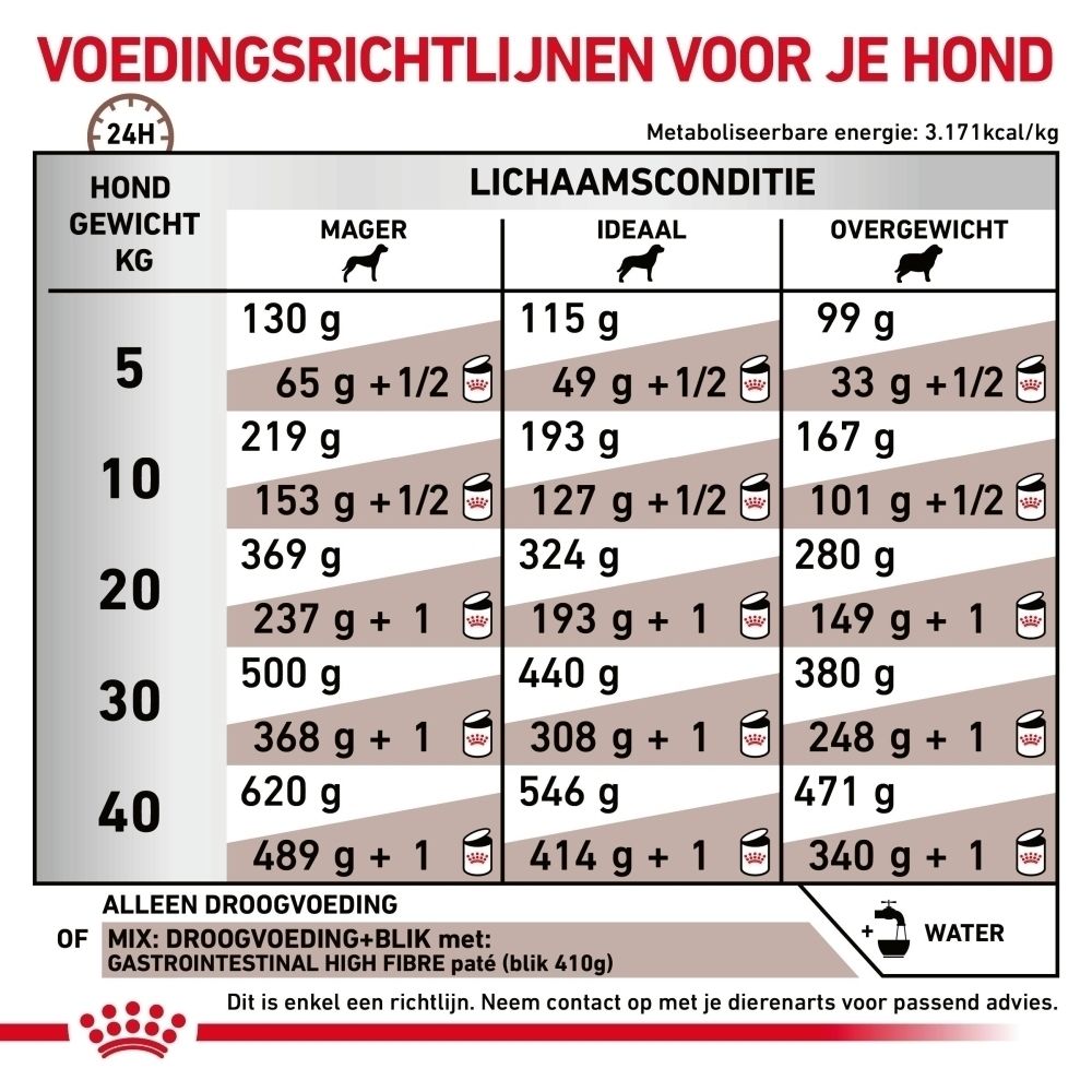 Voedingstabel voor Royal Canin Gastrointestinal High Fibre hondenvoer, gebaseerd op gewicht en lichaamsconditie van de hond.