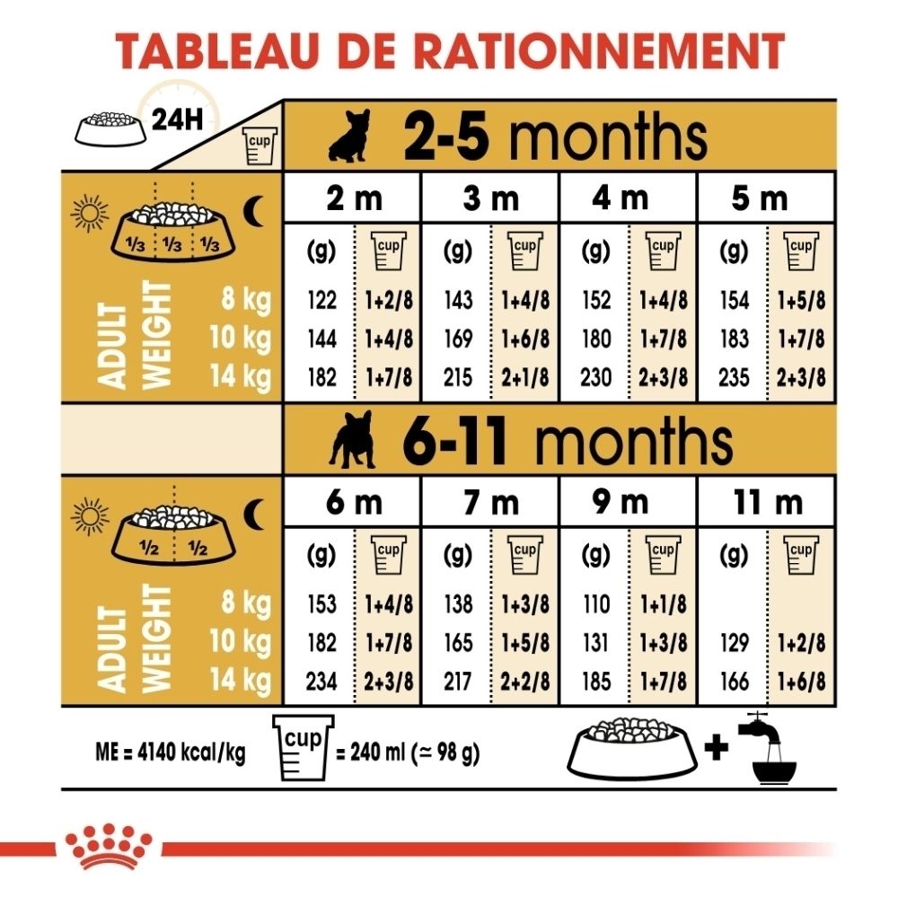 Tableau de rationnement pour nourriture Royal Canin French Bulldog Puppy par âge et poids.