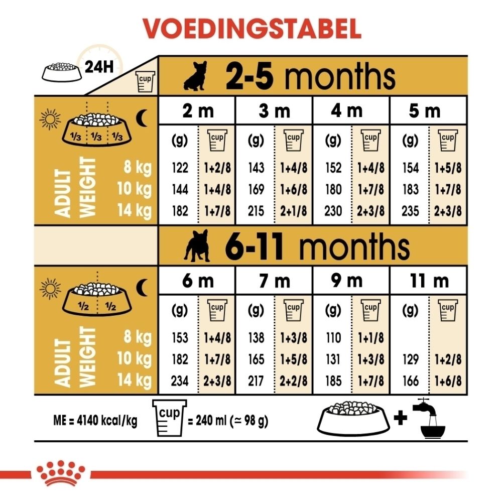 Voedingstabel voor Royal Canin French Bulldog Puppy hondenvoer per leeftijd en gewicht.