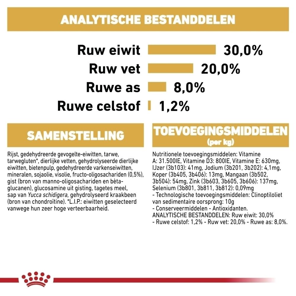 Analytische bestanddelen en samenstelling van Royal Canin French Bulldog Puppy hondenvoer.
