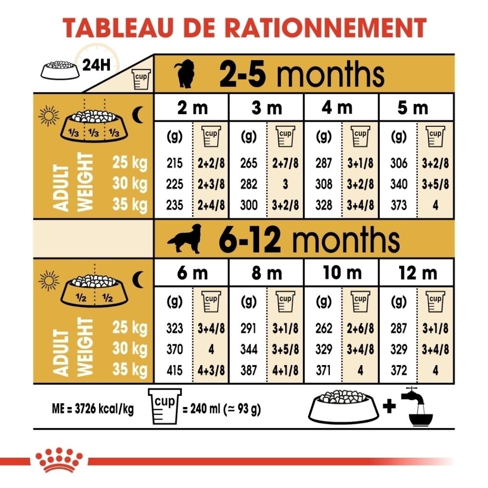 Tableau d'alimentation pour nourriture Royal Canin Golden Retriever Puppy par âge et poids.