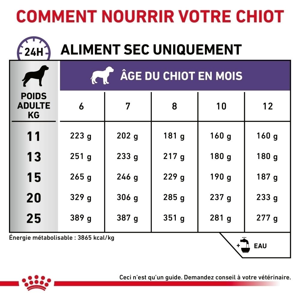 Information Royal Canin : Nutrition développée scientifiquement pour chiots.