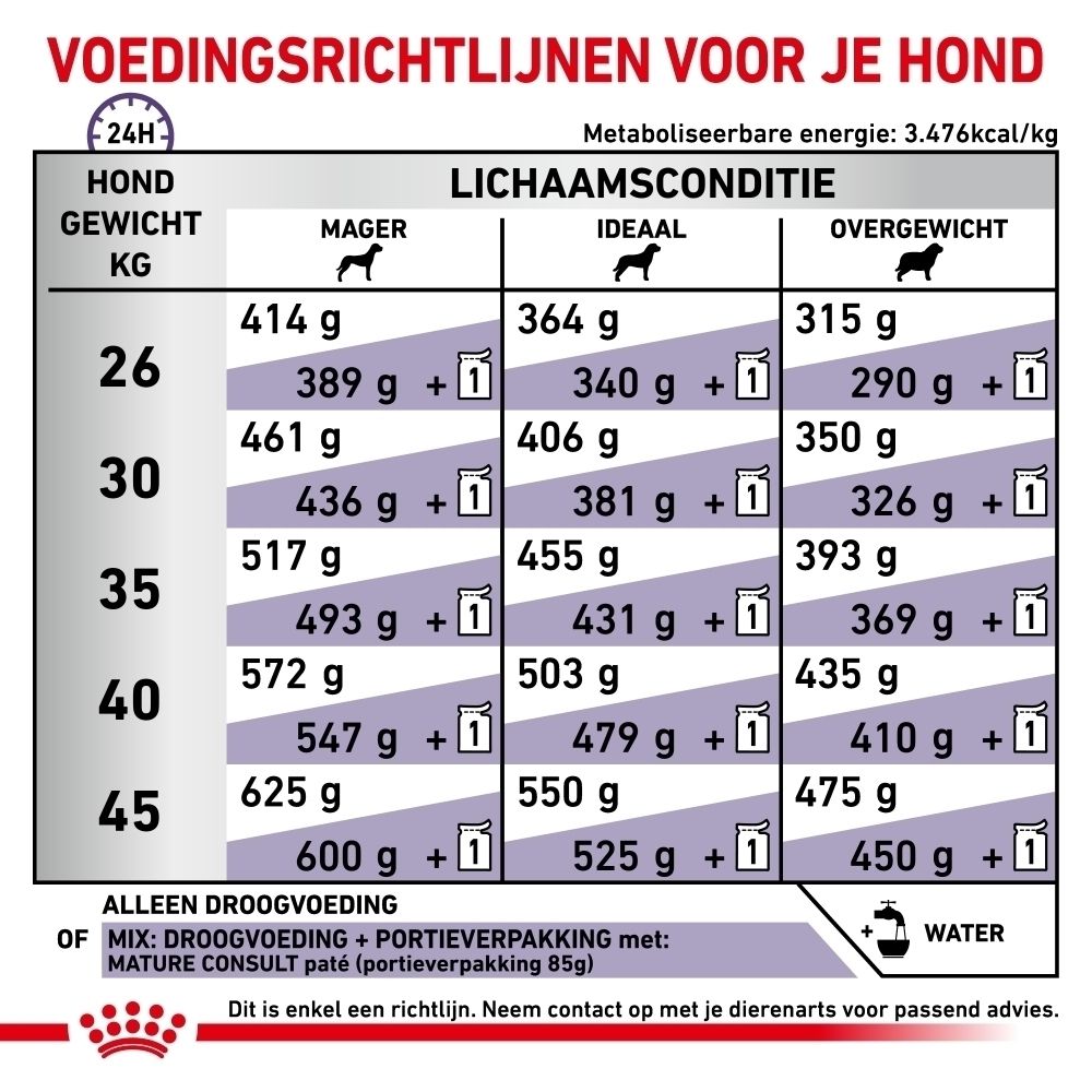 Analytische bestanddelen en ingrediënten van Royal Canin Expert Mature Consult L.