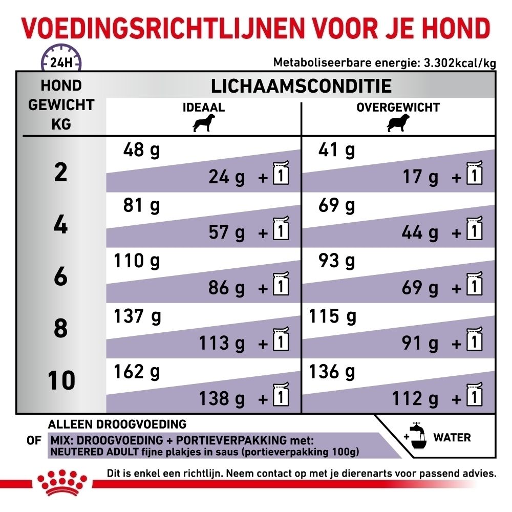Voedingsrichtlijnen voor honden: gewicht, lichaamsconditie (ideaal/overgewicht) en hoeveelheid voer in gram.
