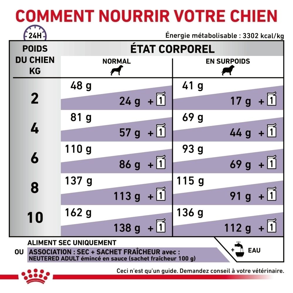 Tableau d'alimentation pour chiens : poids, état corporel (normal/en surpoids) et quantité de nourriture en grammes.