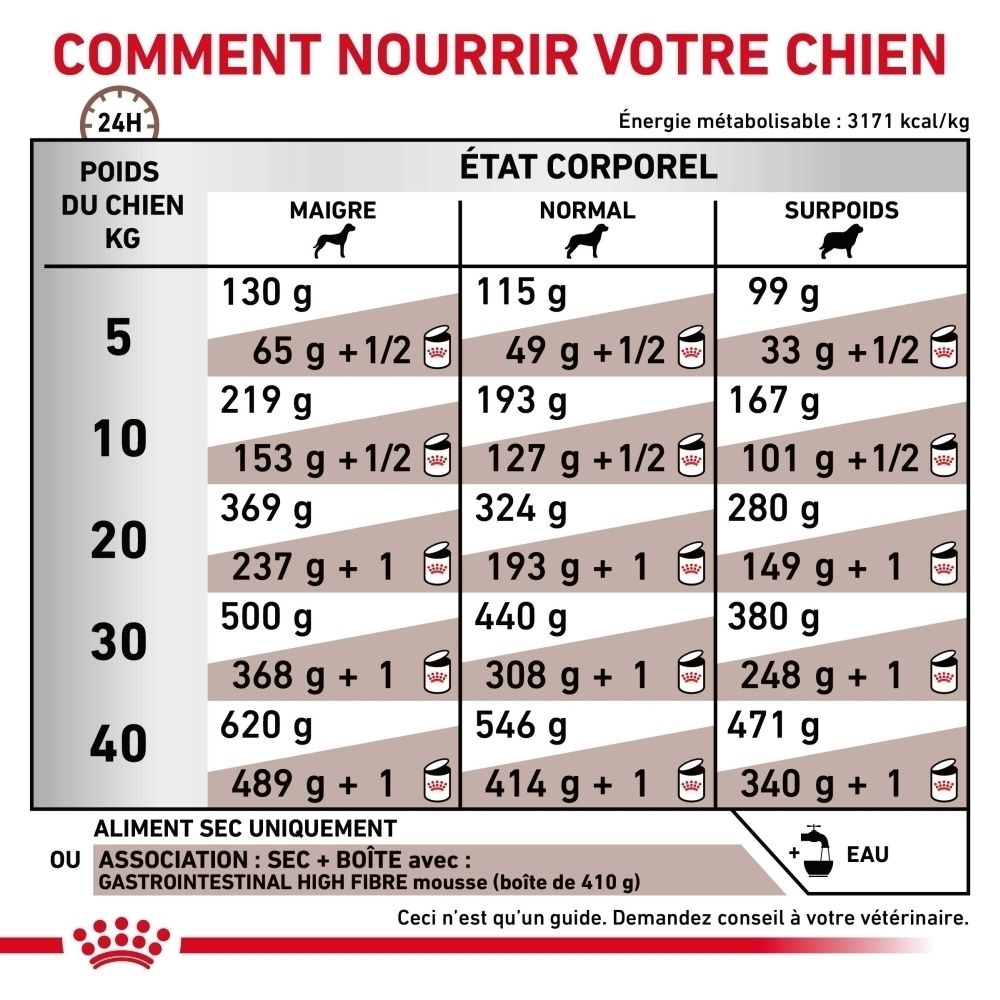 Recommandations d'alimentation pour Royal Canin Veterinary Gastrointestinal High Fibre pour chien, selon le poids et la condition corporelle.