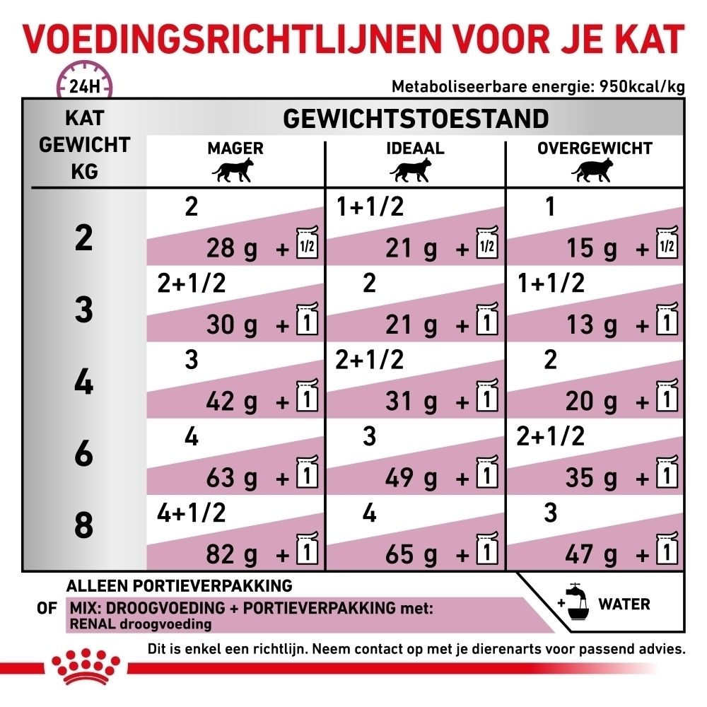 Analytische bestanddelen en ingrediënten van Royal Canin Renal met vis.