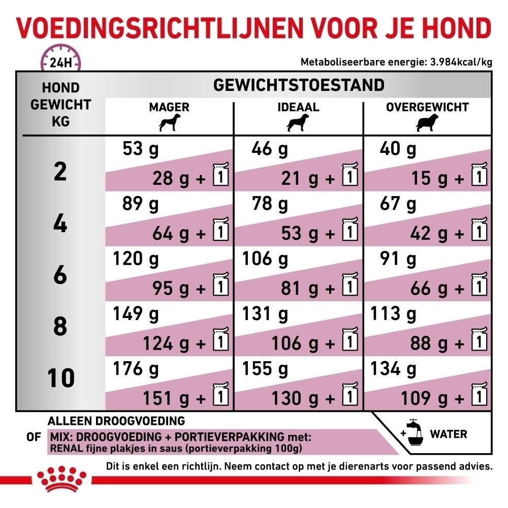 Voordelen van ROYAL CANIN Renal voer voor honden.