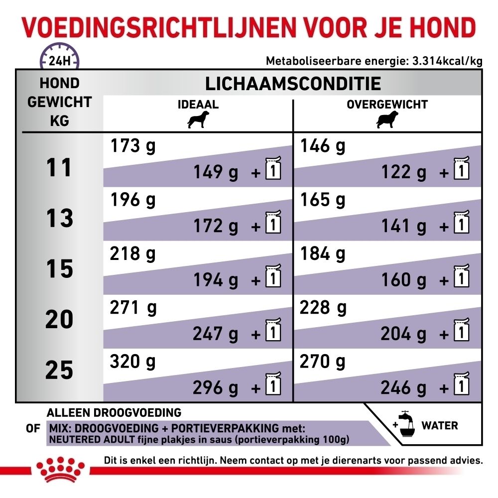 Voedingstabel voor Royal Canin hondenvoer, gebaseerd op gewicht en lichaamsconditie.