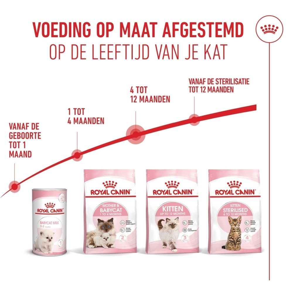 Royal Canin Kitten voer. Combinatie van droog- en natvoer voor katten, met een zak brokken en een bakje natvoer.