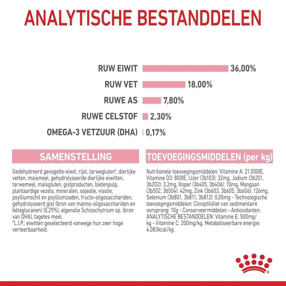Royal Canin Kitten voer. Diagram van voedingsaanpassing aan de leeftijd van de kitten, van geboorte tot 12 maanden.