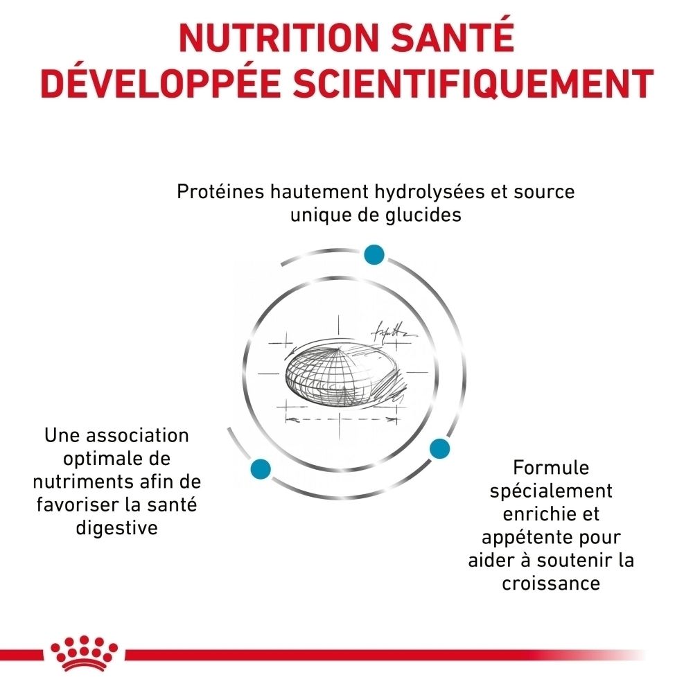Graphique sur la nutrition scientifiquement développée de Royal Canin Hypoallergenic Puppy.