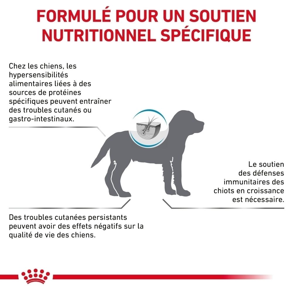 Graphique sur le soutien nutritionnel spécifique de Royal Canin Hypoallergenic Puppy.
