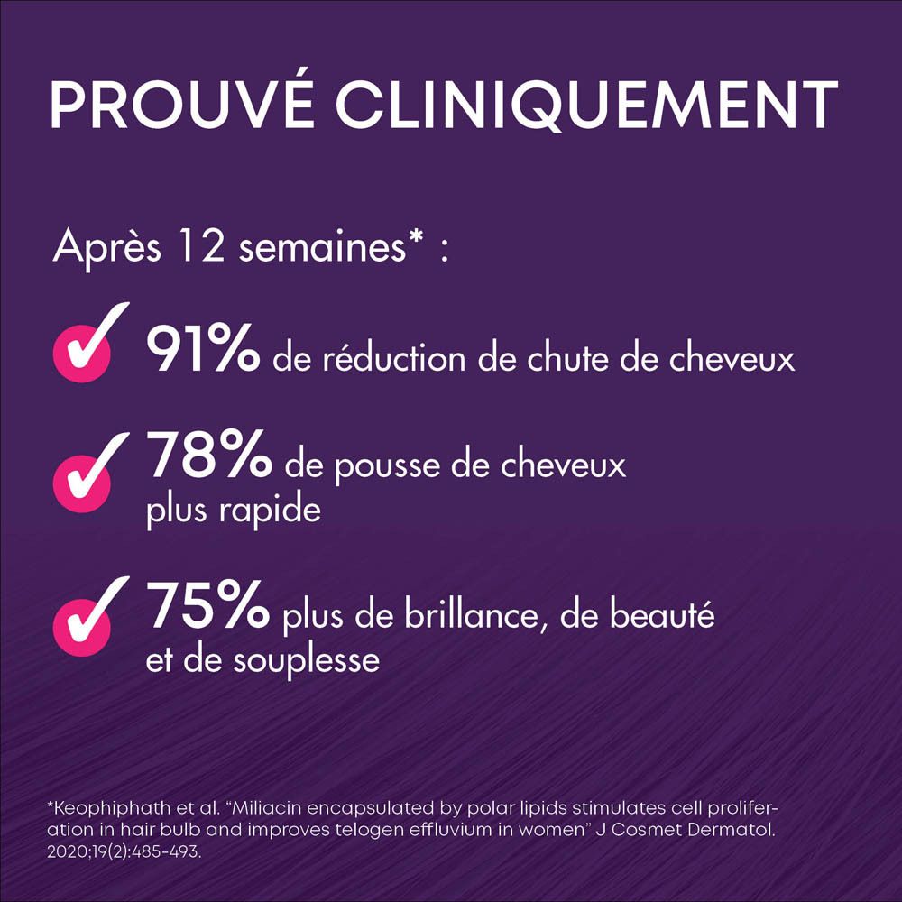91% de réduction de la chute des cheveux, 78% de pousse plus rapide, 75% de brillance. Prouvé cliniquement.
