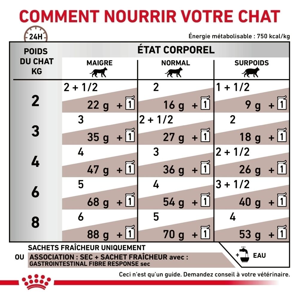 Tableau de nourrissage pour chats par poids et état corporel. Indique les quantités en grammes et sachets.