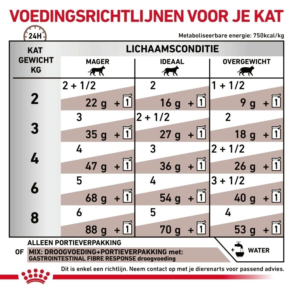 Voedingsrichtlijnen voor katten op basis van gewicht en lichaamsconditie.