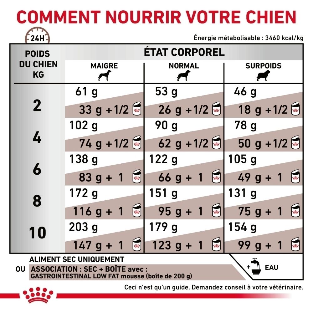 Guide d'alimentation Royal Canin Gastrointestinal Low Fat selon le poids et la condition du chien.