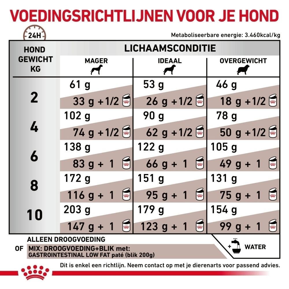 Voedingsrichtlijnen Royal Canin Gastrointestinal Low Fat op basis van gewicht en lichaamsconditie.